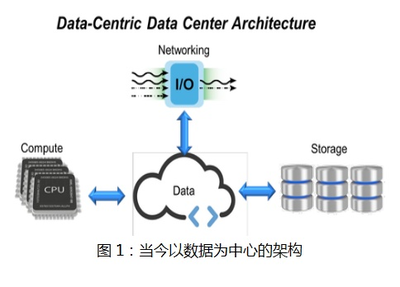 未來數據基礎架構的演進 數據處理與存儲服務的融合與創新