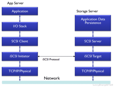 iSCSI數據處理與存儲服務