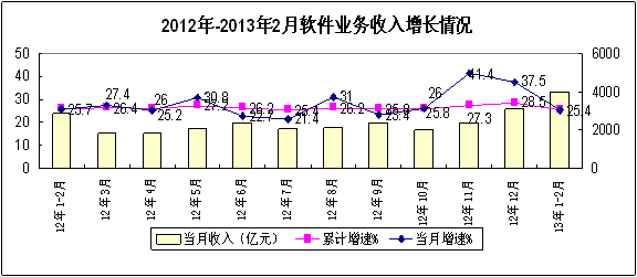 2013年12月中國軟件和信息技術(shù)服務(wù)業(yè)經(jīng)濟(jì)運行分析 數(shù)據(jù)處理和存儲服務(wù)領(lǐng)域發(fā)展態(tài)勢