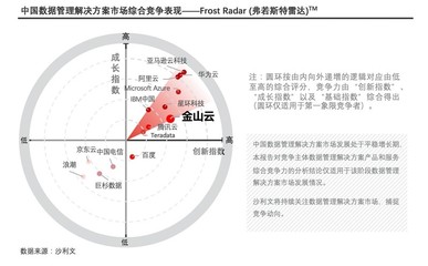 金山云大數(shù)據(jù)云與DragonBase數(shù)據(jù)庫雙雙入選沙利文領(lǐng)導者象限，引領(lǐng)大數(shù)據(jù)創(chuàng)新浪潮